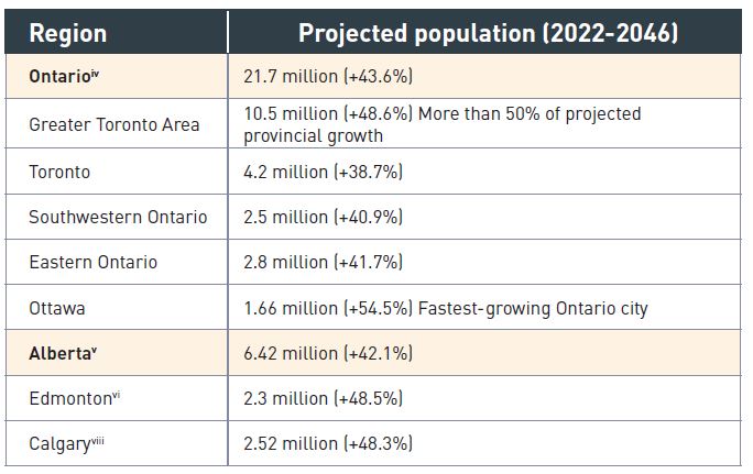 Project population table