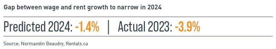 Gap between wage and rent growth to narrow in 2024 infographic