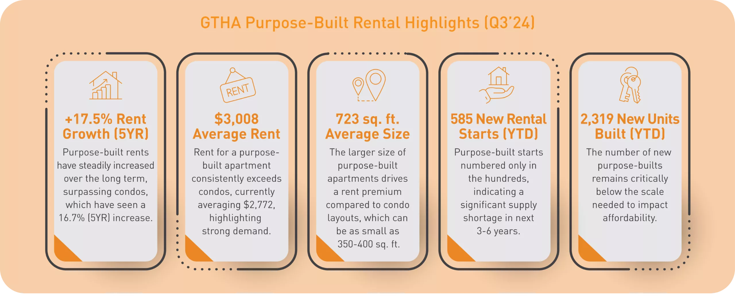 gtha-purpose-built-rentals-facts-q3-2024 An infographic shows GTHA purpose-built rent growth, average rent, average size, rental starts and new units built as at Q3 2024
